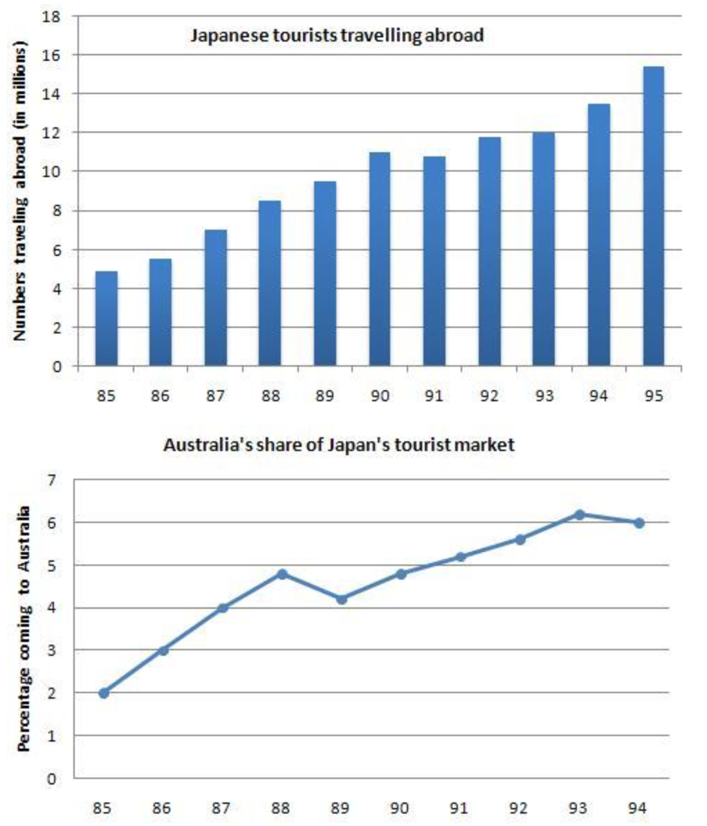 The charts below show the number of Japanese tourists travelling abroad